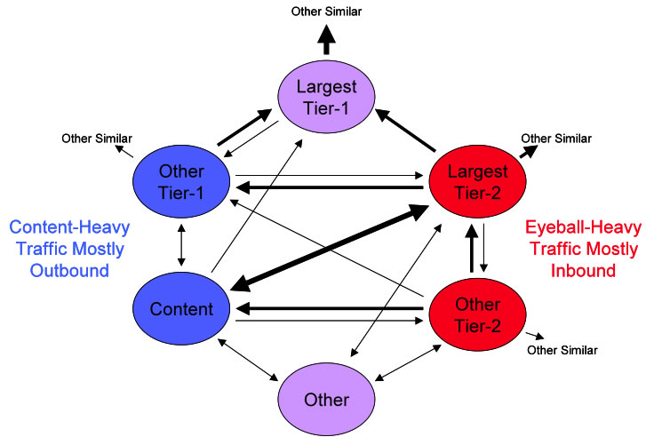 Peering Motivations Diagram